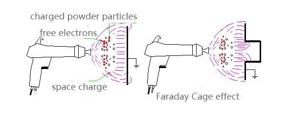 Faraday Cage effect